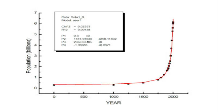 population+growth+fit
